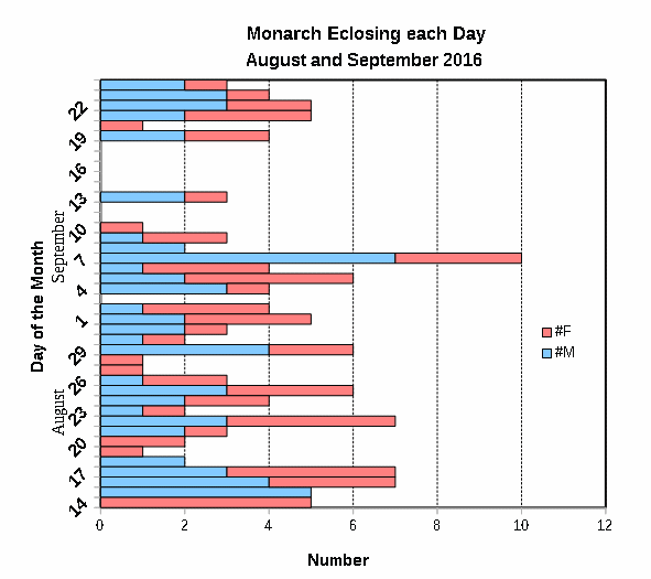 Schedule of Monarch Eclosures 